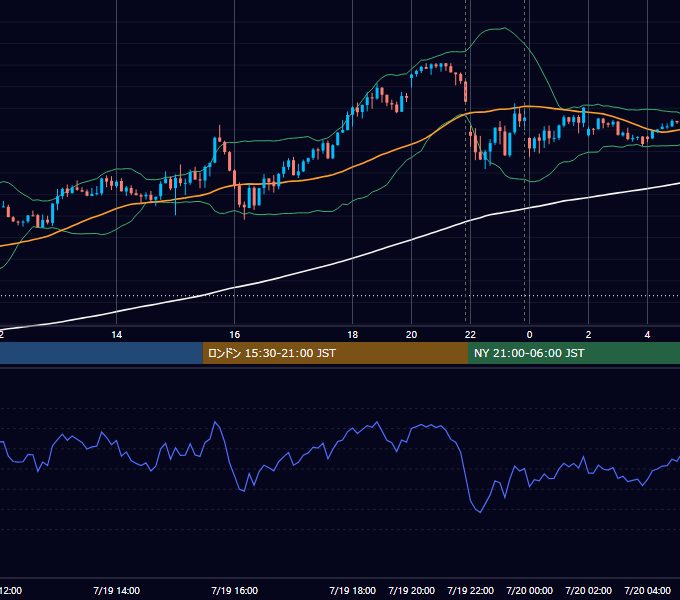 2023年7月19日（水） USD/JPY 5分足チャート