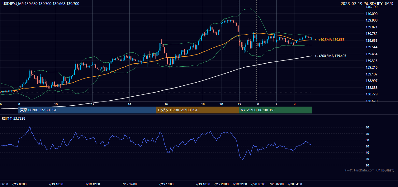 2023-07-19(水) USD/JPY 5分足チャート