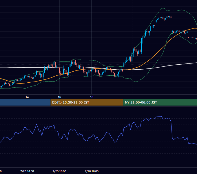 2023年7月20日（木） USD/JPY 5分足チャート