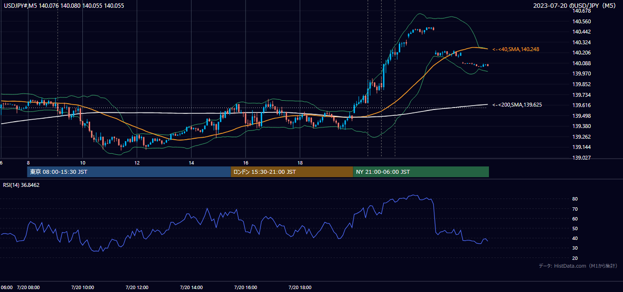 2023-07-20(木) USD/JPY 5分足チャート
