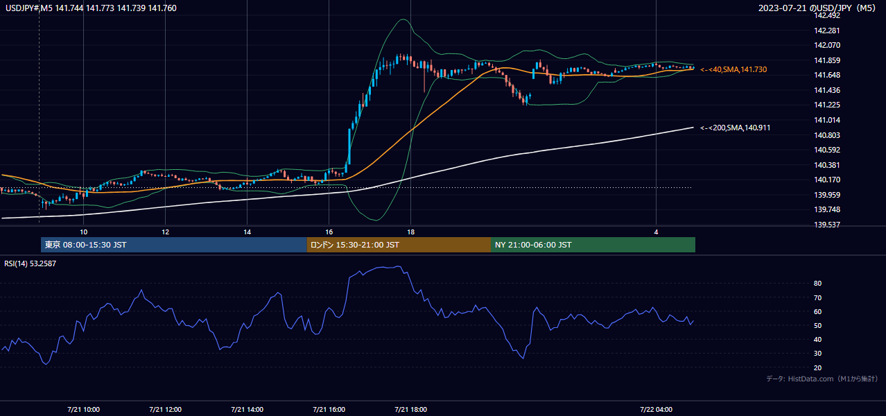 2023年7月21日(金) USD/JPY 5分足チャート