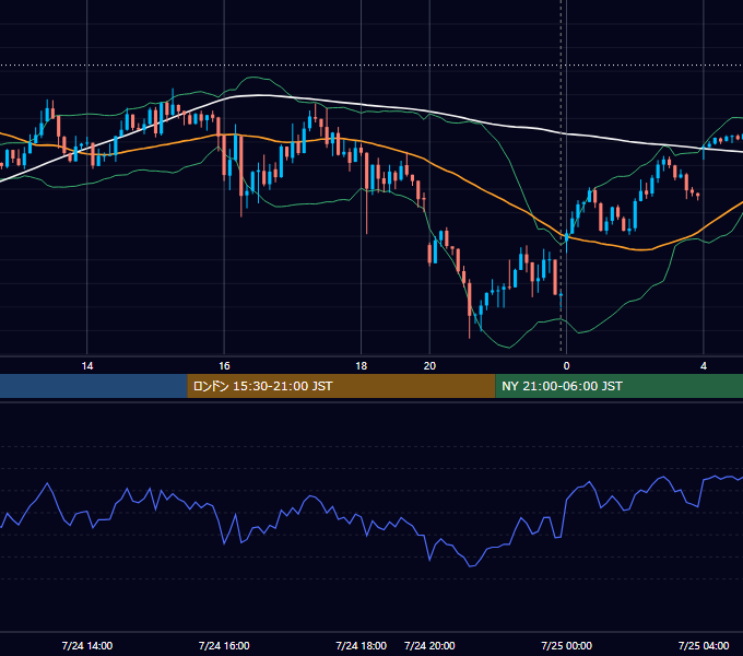 2023年7月24日（月） USD/JPY 5分足チャート