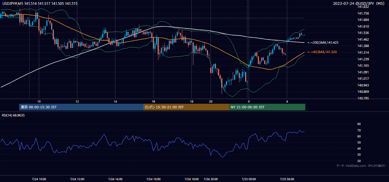2023-07-24(月) USD/JPY 5分足チャート