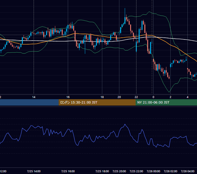 2023年7月25日（火） USD/JPY 5分足チャート