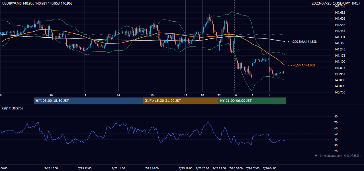 2023-07-25(火) USD/JPY 5分足チャート