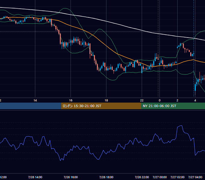 2023年7月26日（水） USD/JPY 5分足チャート
