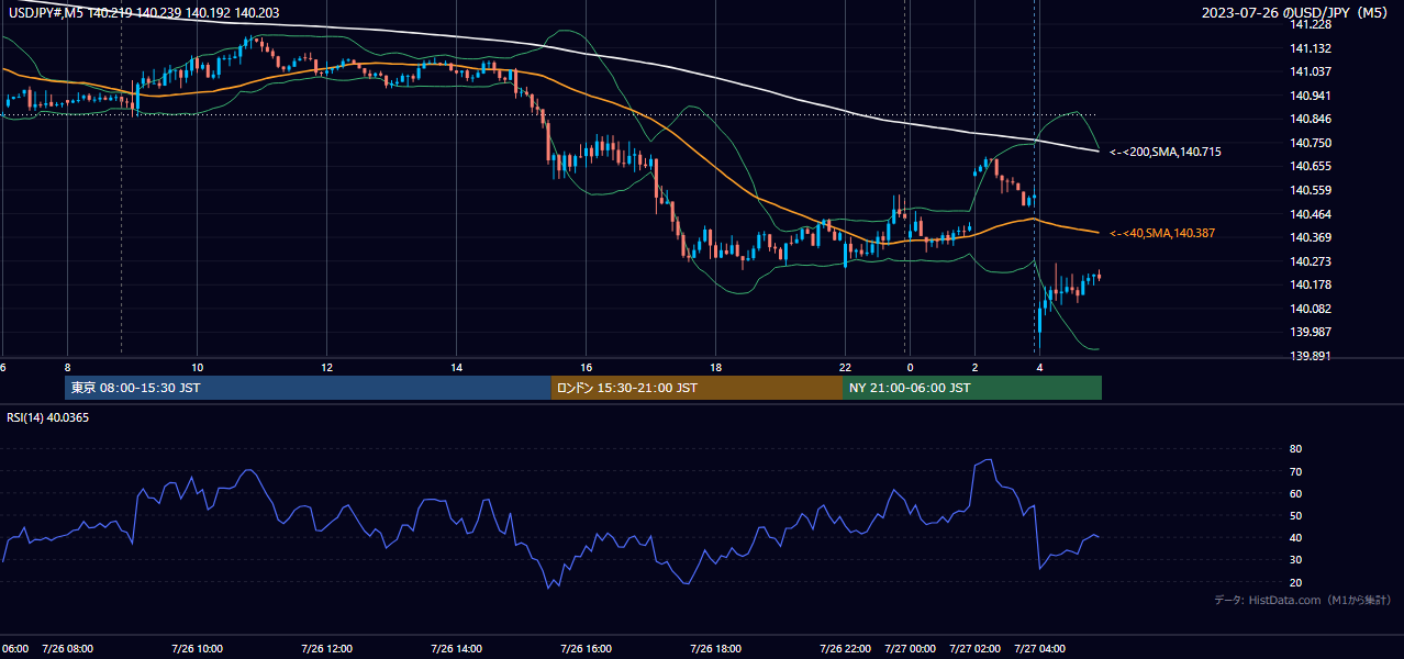 2023-07-26(水) USD/JPY 5分足チャート