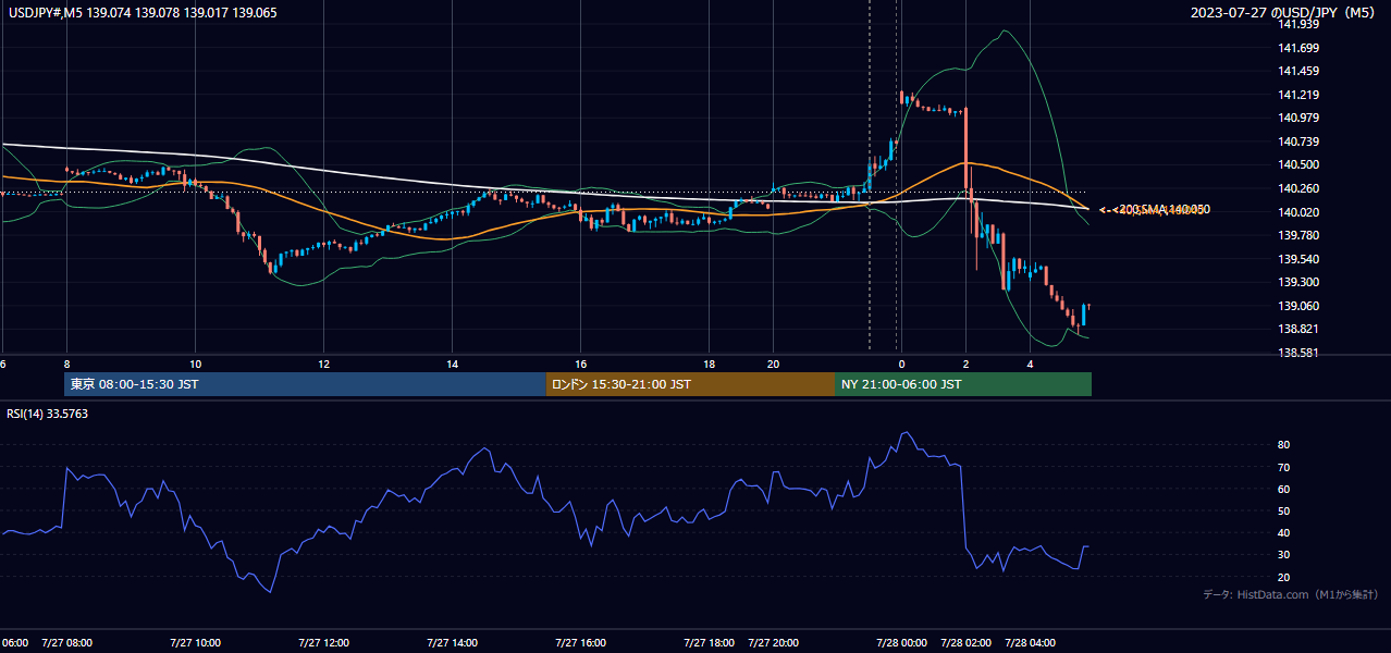 2023-07-27(木) USD/JPY 5分足チャート
