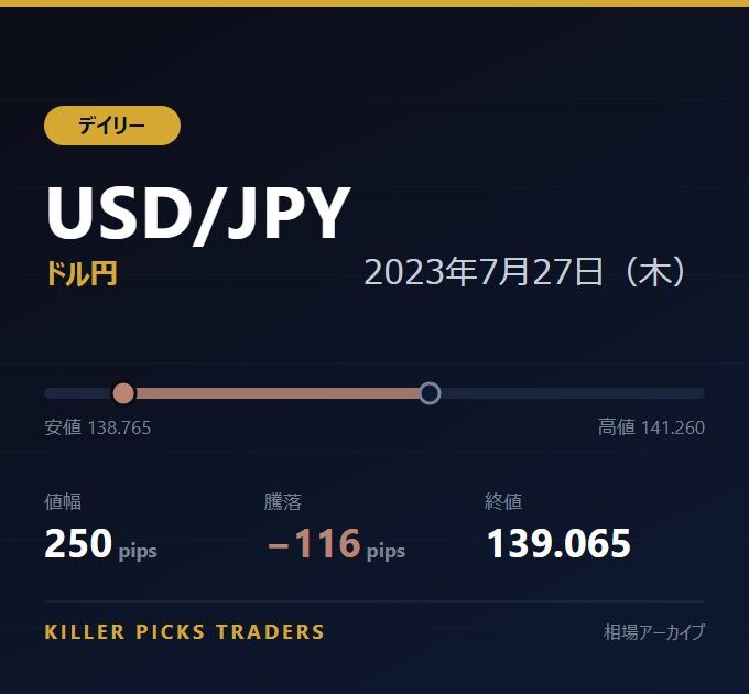 USD/JPY 2023年7月27日（木） 値幅250pips