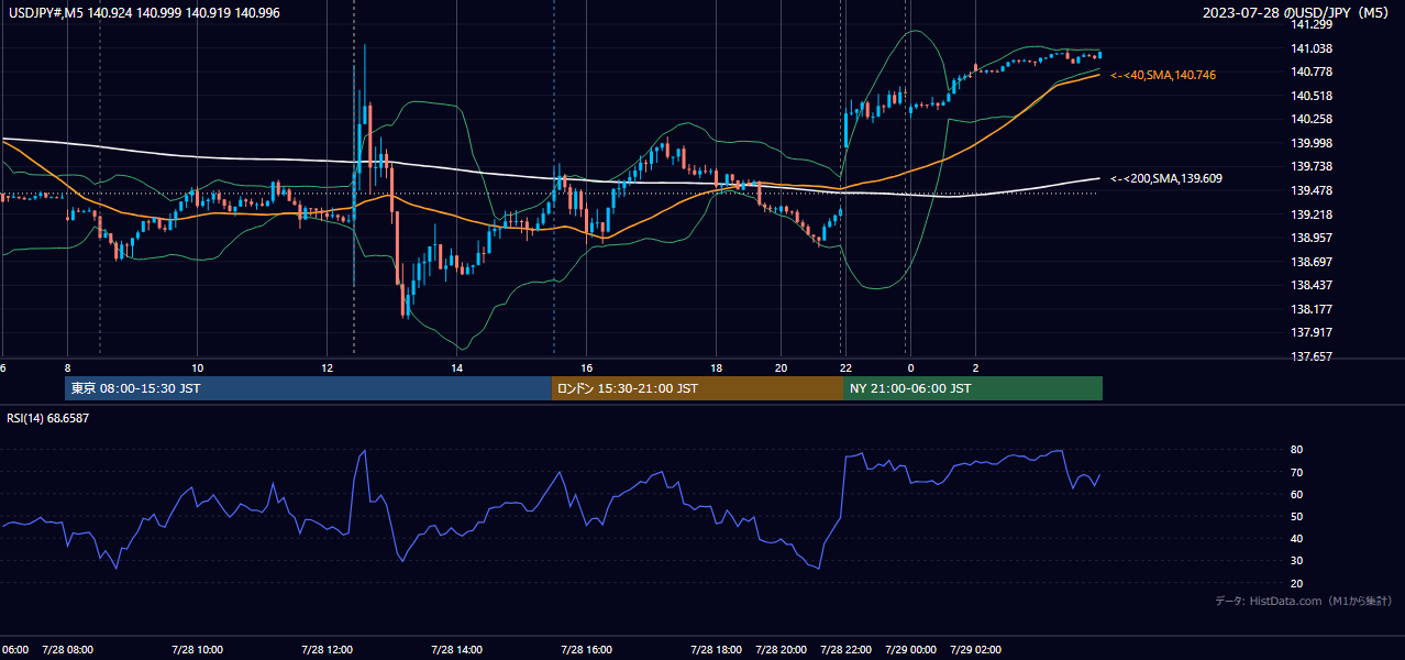 2023年7月28日(金) USD/JPY 5分足チャート