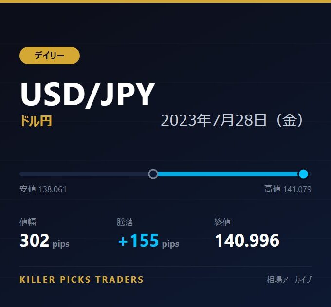 USD/JPY 2023年7月28日（金） 値幅302pips