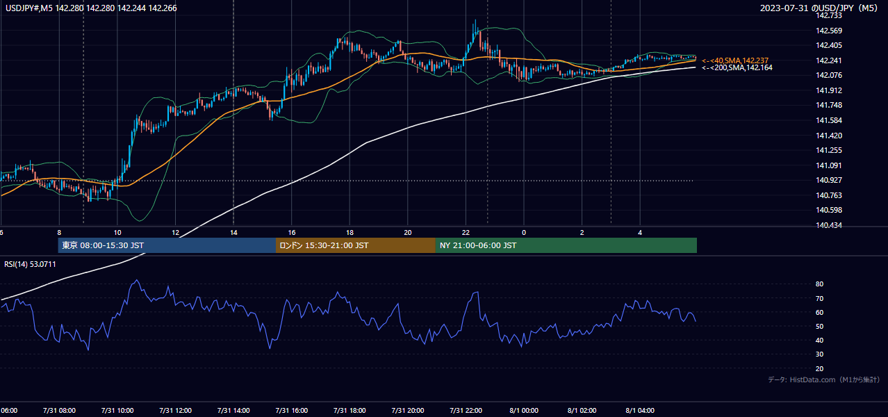 2023-07-31(月) USD/JPY 5分足チャート