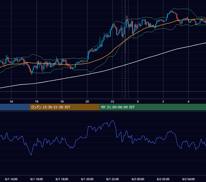 2023年8月1日（火） USD/JPY 5分足チャート