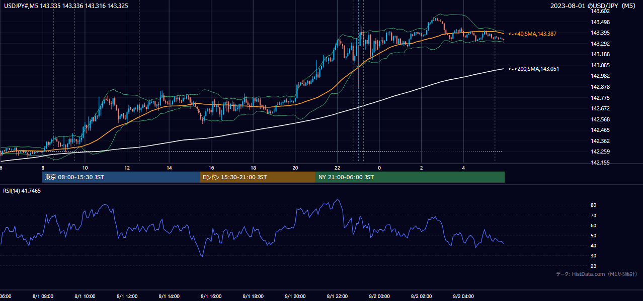2023-08-01(火) USD/JPY 5分足チャート