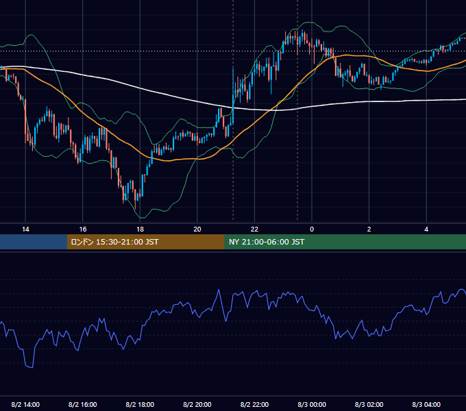 2023年8月2日（水） USD/JPY 5分足チャート