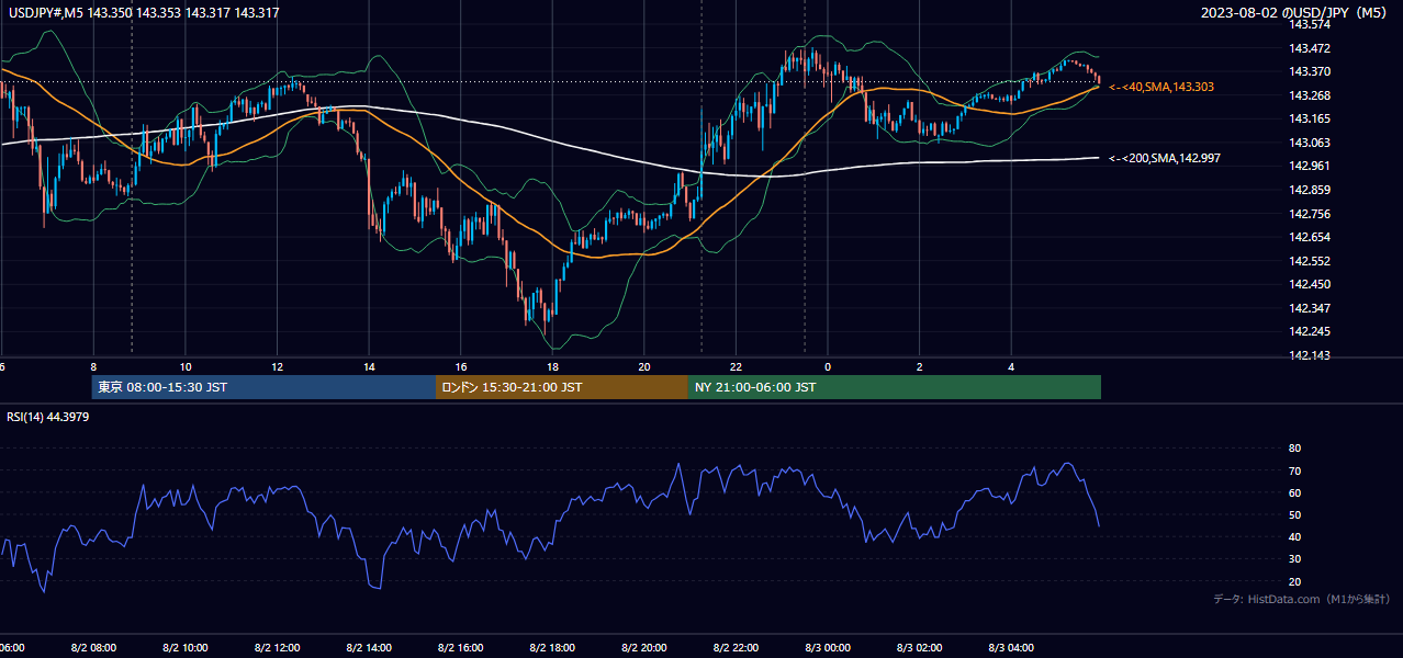 2023-08-02(水) USD/JPY 5分足チャート