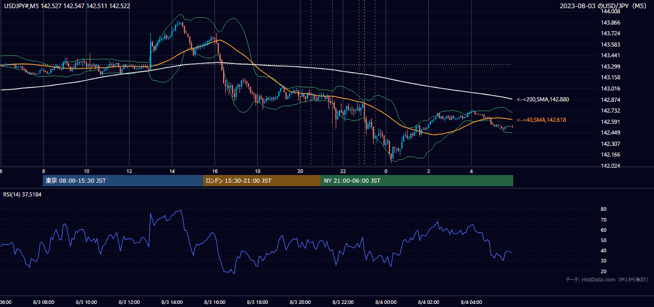 2023年8月3日(木) USD/JPY 5分足チャート