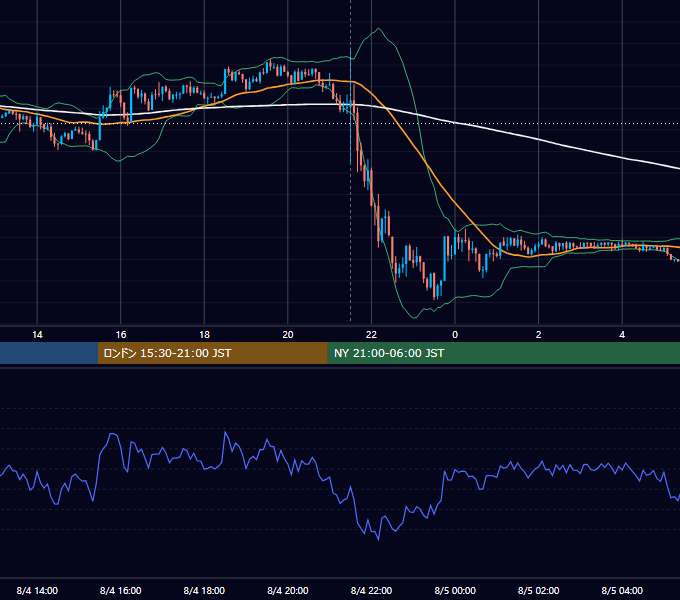 2023年8月4日（金） USD/JPY 5分足チャート