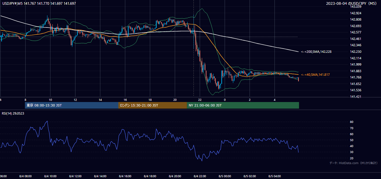 2023-08-04(金) USD/JPY 5分足チャート