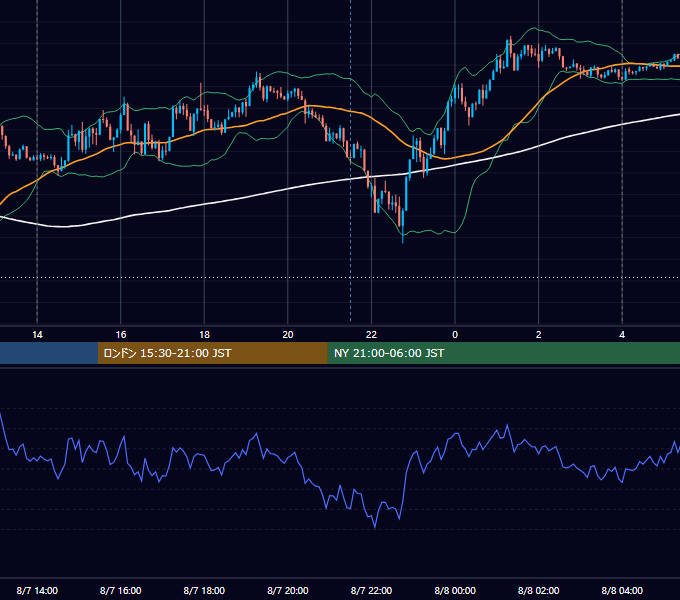 2023年8月7日（月） USD/JPY 5分足チャート