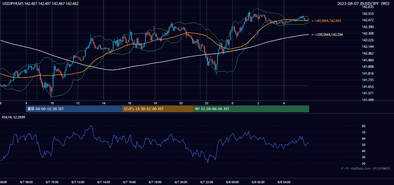 2023-08-07（月） USD/JPY 5分足チャート