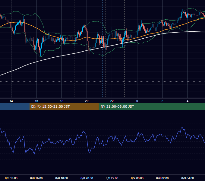 2023年8月8日（火） USD/JPY 5分足チャート