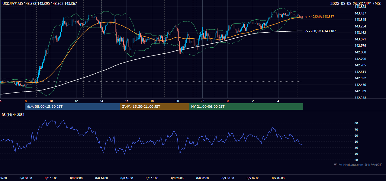 2023-08-08（火） USD/JPY 5分足チャート