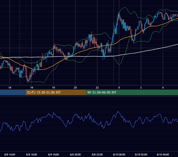2023年8月9日（水） USD/JPY 5分足チャート