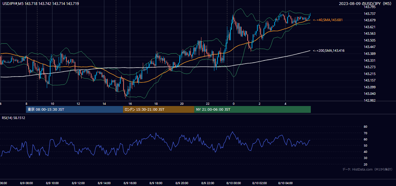 2023-08-09（水） USD/JPY 5分足チャート