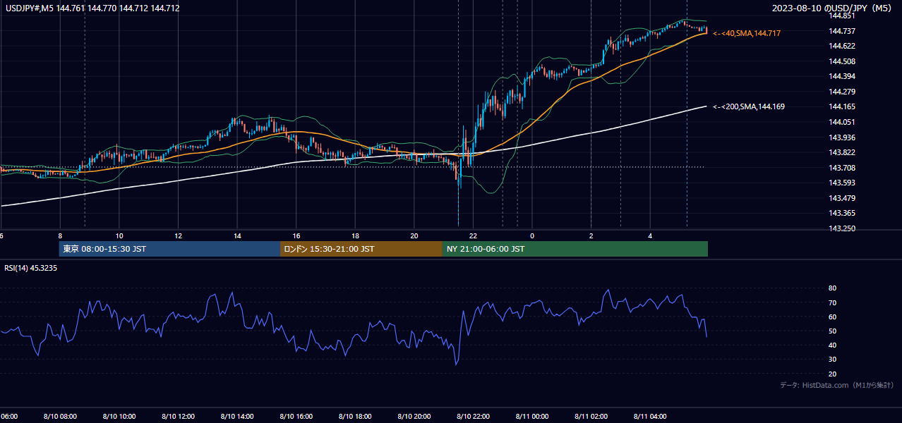 2023-08-10（木） USD/JPY 5分足チャート