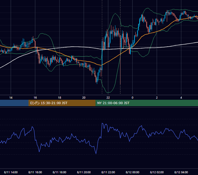 2023年8月11日（金） USD/JPY 5分足チャート