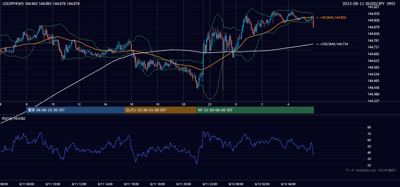 2023-08-11（金） USD/JPY 5分足チャート