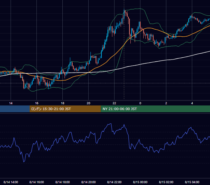2023年8月14日（月） USD/JPY 5分足チャート