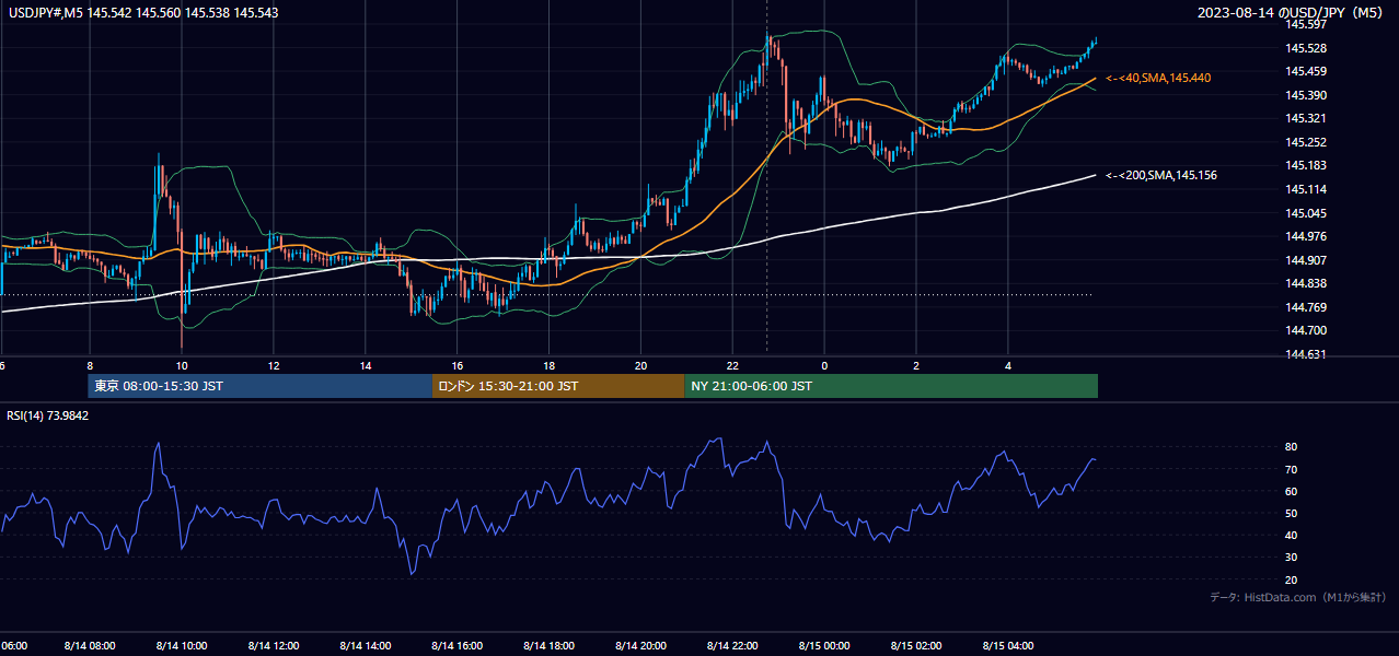2023-08-14（月） USD/JPY 5分足チャート