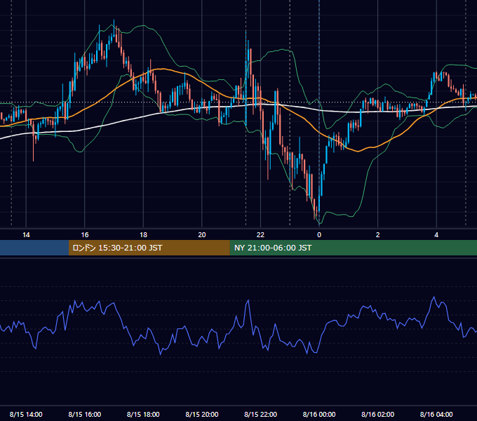 2023年8月15日（火） USD/JPY 5分足チャート