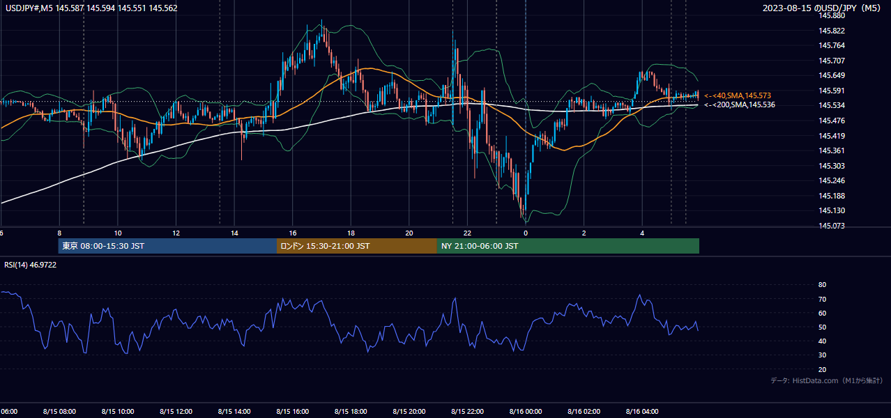 2023年8月15日（火） USD/JPY 5分足チャート