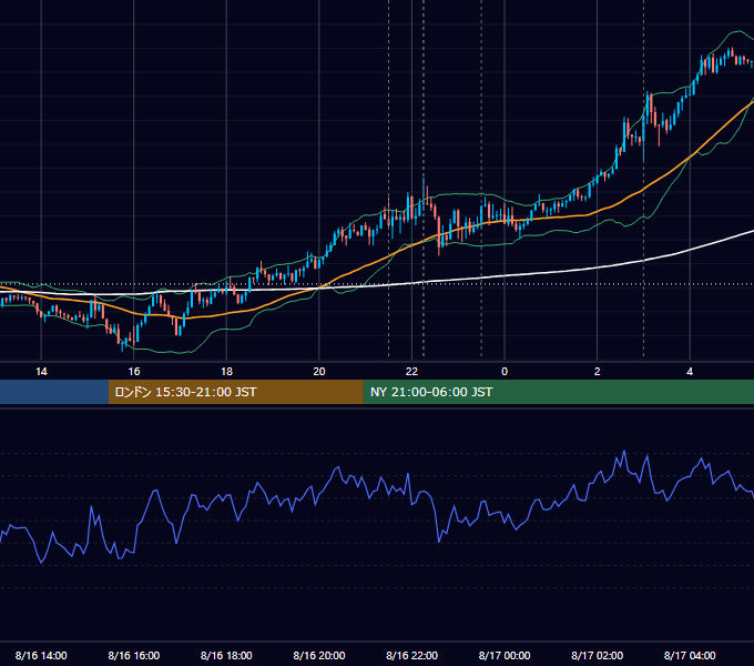 2023年8月16日（水） USD/JPY 5分足チャート