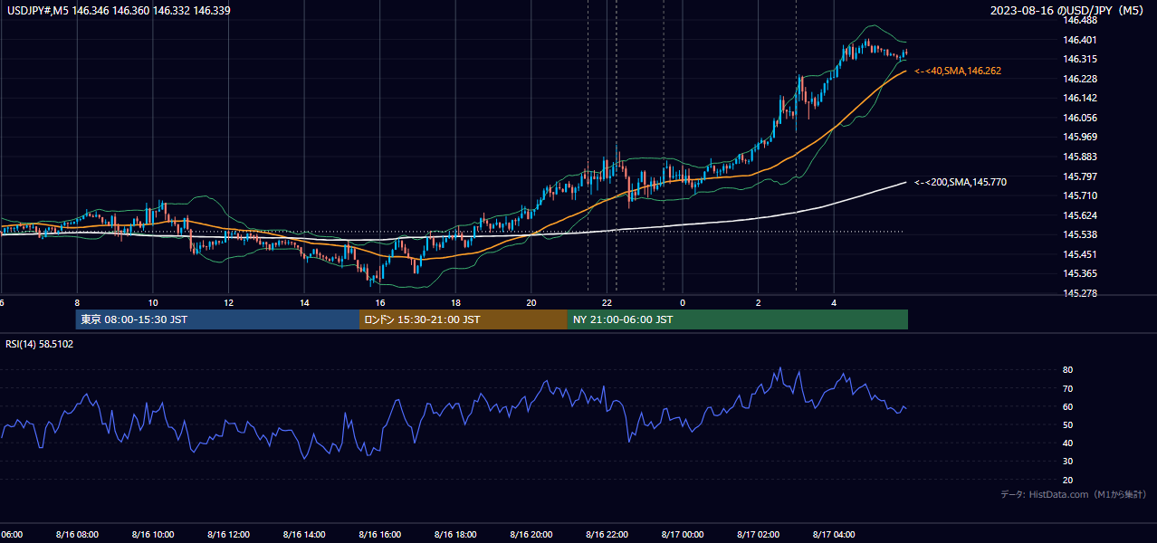 2023年8月16日(水) USD/JPY 5分足チャート