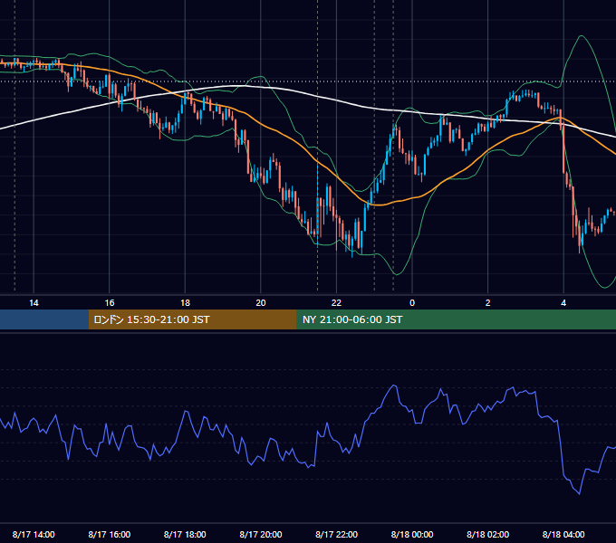2023年8月17日（木） USD/JPY 5分足チャート