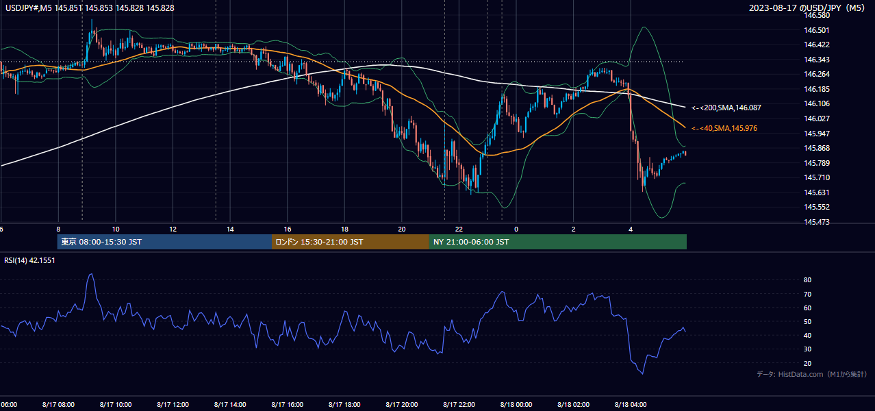 2023年8月17日(木) USD/JPY 5分足チャート