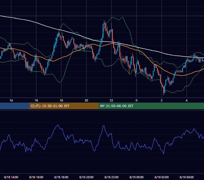 2023年8月18日（金） USD/JPY 5分足チャート