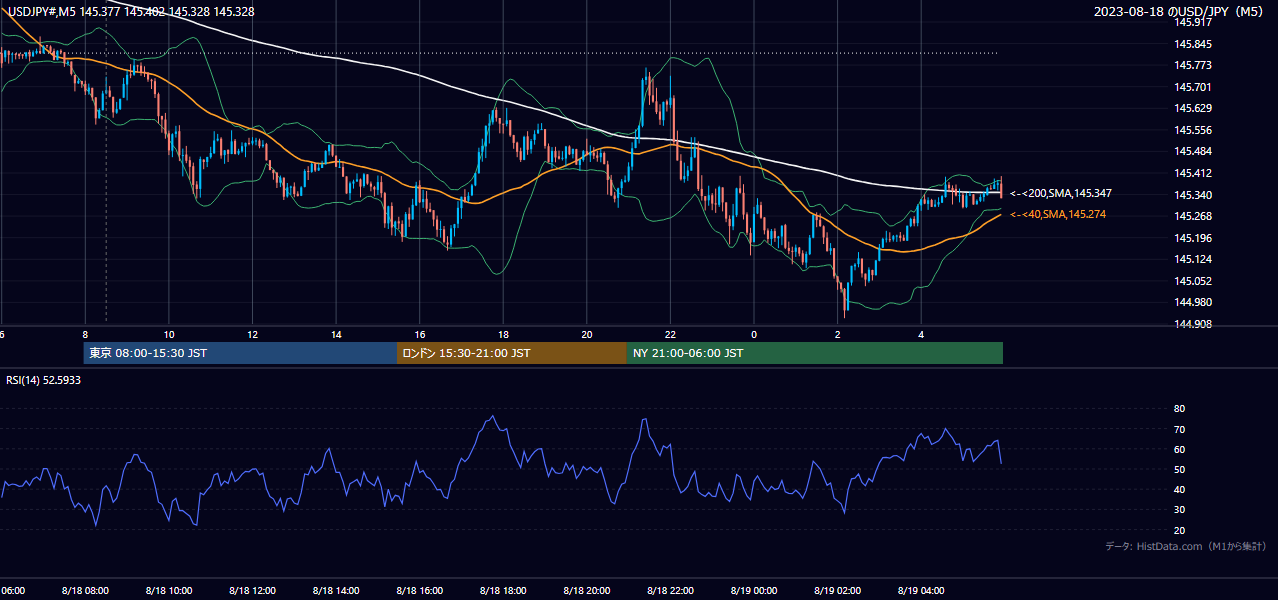 2023年8月18日（金） USD/JPY 5分足チャート