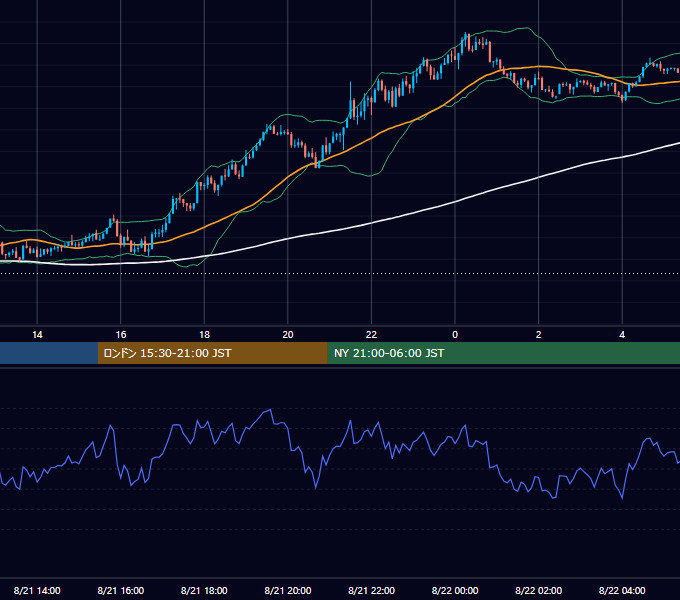 2023年8月21日（月） USD/JPY 5分足チャート