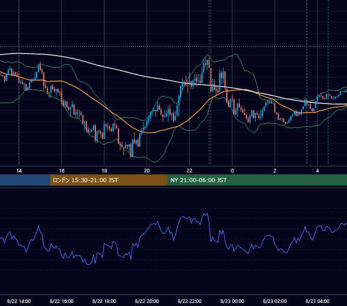 2023年8月22日（火） USD/JPY 5分足チャート