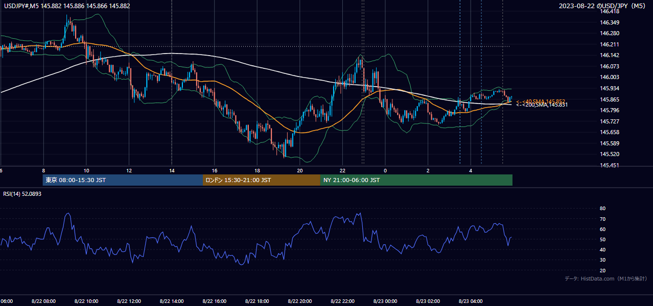 2023年8月22日(火) USD/JPY 5分足チャート