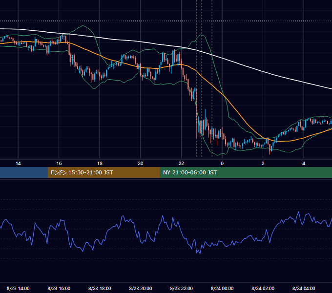 2023年8月23日（水） USD/JPY 5分足チャート