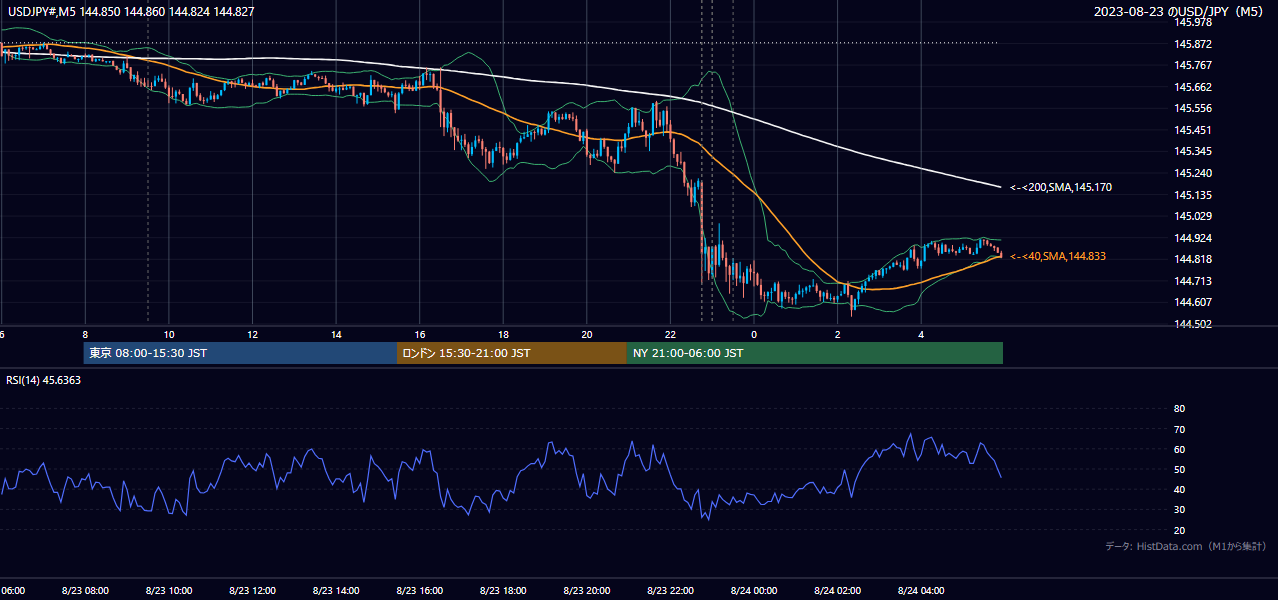 2023-08-23(水) USD/JPY 5分足チャート