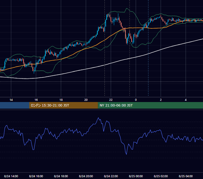 2023年8月24日（木） USD/JPY 5分足チャート