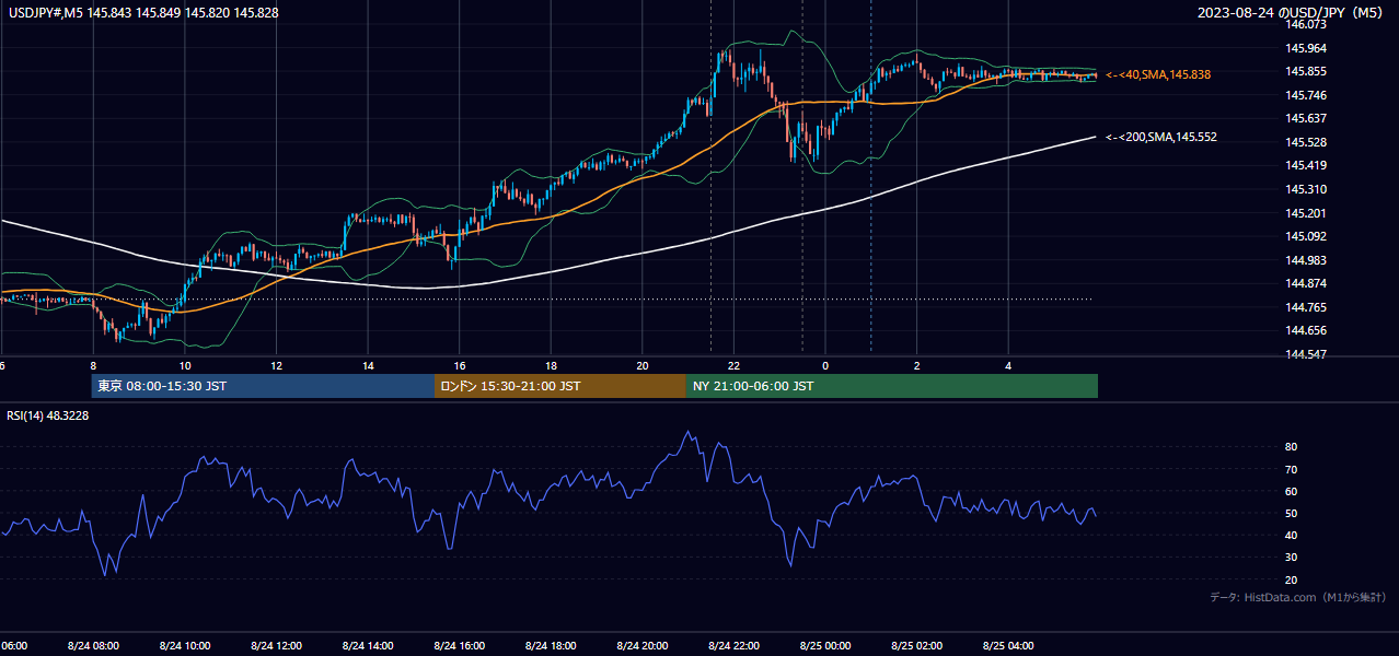 2023年8月24日(木) USD/JPY 5分足チャート