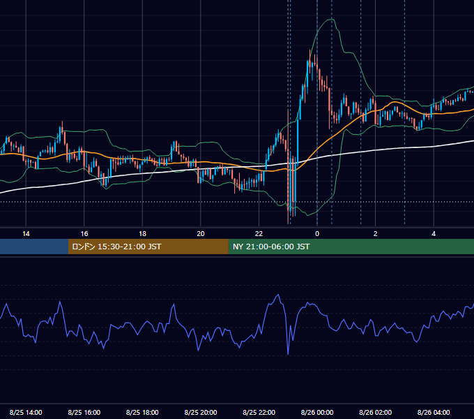 2023年8月25日（金） USD/JPY 5分足チャート
